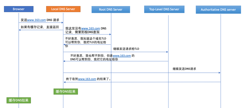 DNS解析流程