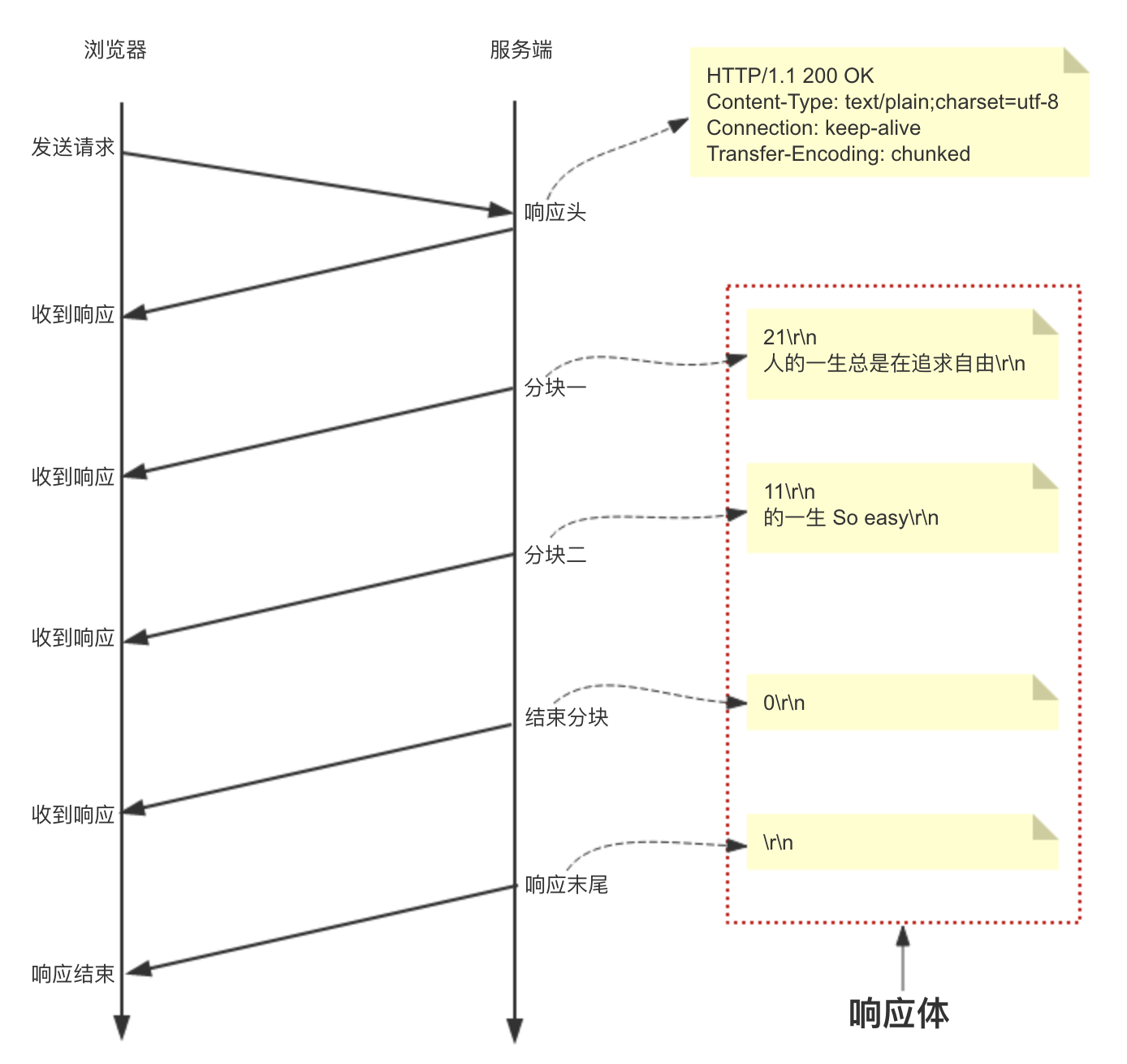 分块传输过程