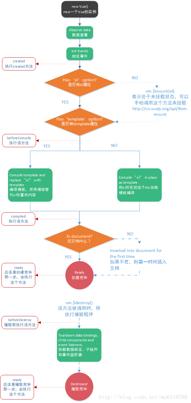 vue生命周期钩子