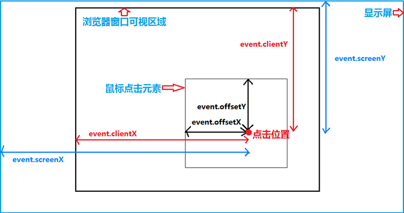 事件对象上的位置信息