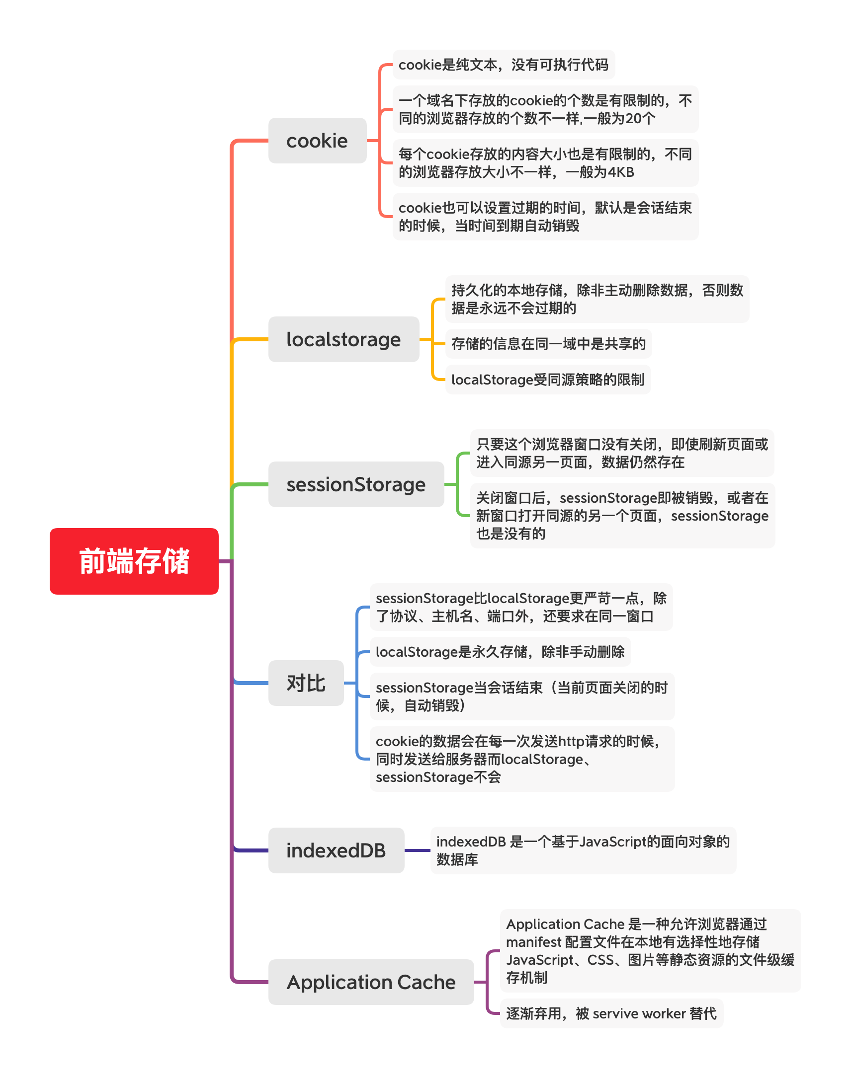 前端存储