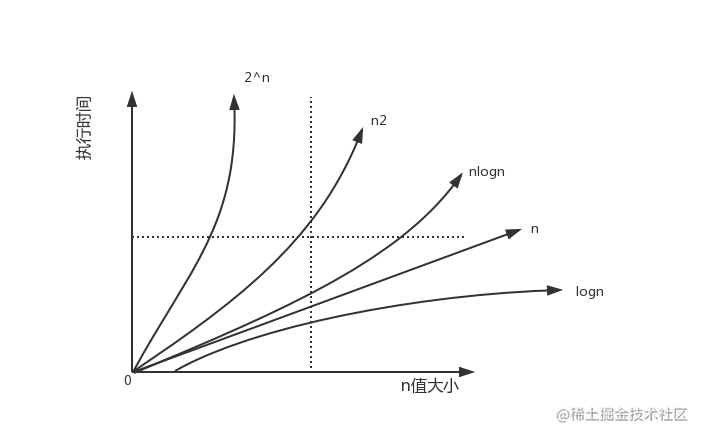 常见时间复杂度的效率