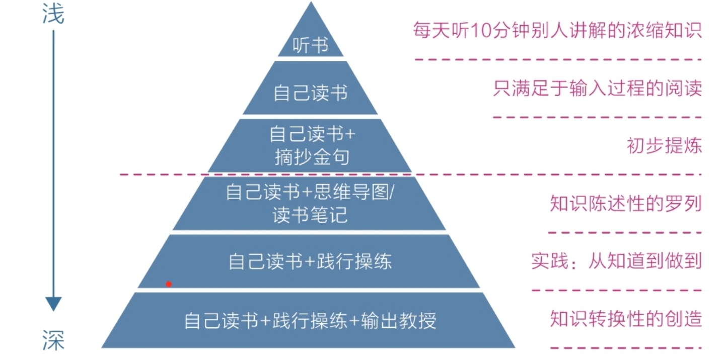 认知觉醒